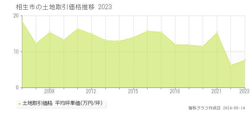 相生市の土地価格推移グラフ 