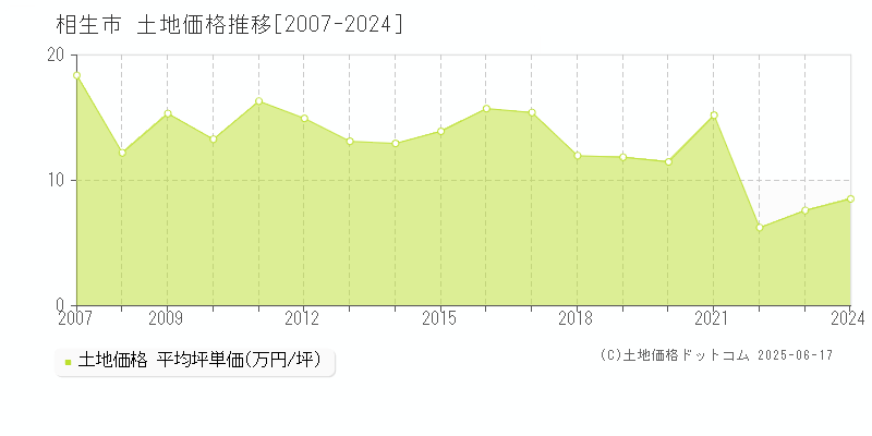 相生市(兵庫県)の土地価格推移グラフ(坪単価)[2007-2024年]