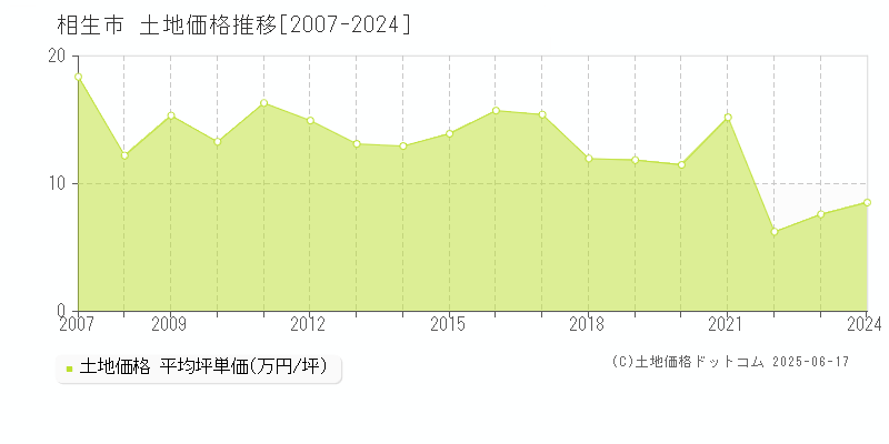 相生市の土地価格推移グラフ 