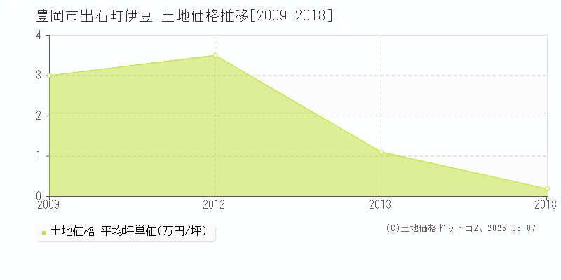 豊岡市出石町伊豆の土地価格推移グラフ 