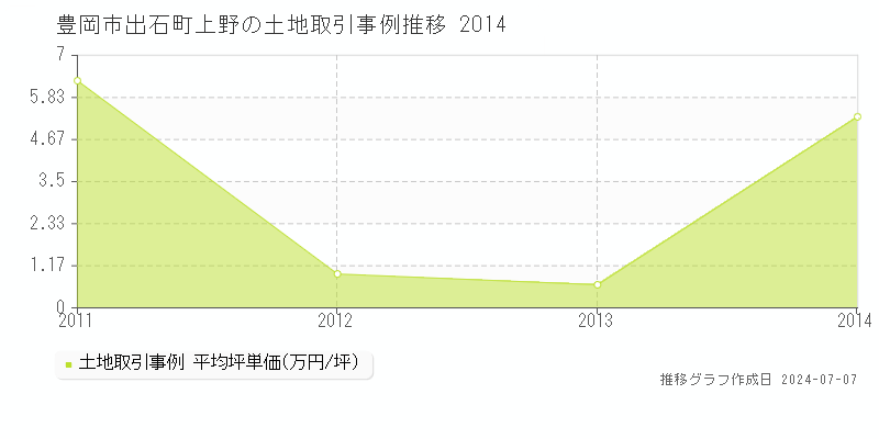豊岡市出石町上野の土地価格推移グラフ 