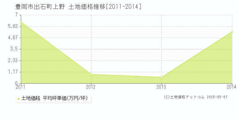 出石町上野(豊岡市)の土地価格推移グラフ(坪単価)[2011-2014年]