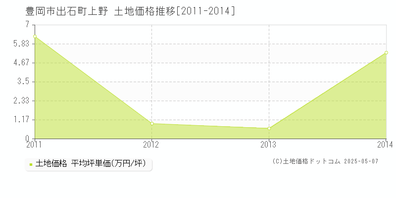 豊岡市出石町上野の土地価格推移グラフ 