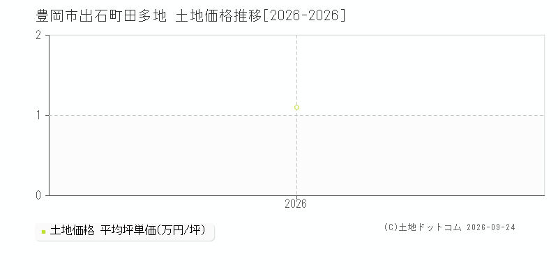 豊岡市出石町田多地の土地価格推移グラフ(坪単価)[2026-2026年]
