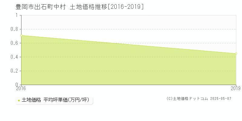 出石町中村(豊岡市)の土地価格推移グラフ(坪単価)[2016-2019年]