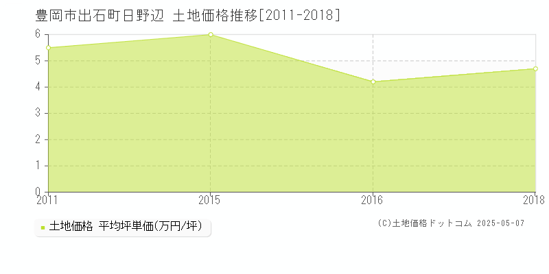 出石町日野辺(豊岡市)の土地価格推移グラフ(坪単価)[2011-2018年]