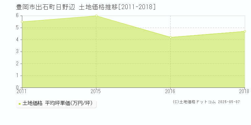 豊岡市出石町日野辺の土地価格推移グラフ 