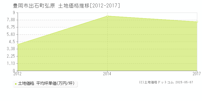 豊岡市出石町弘原の土地価格推移グラフ 