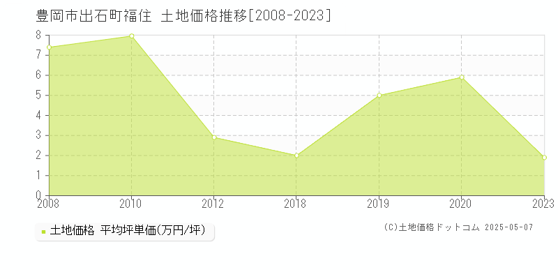 出石町福住(豊岡市)の土地価格推移グラフ(坪単価)[2008-2023年]