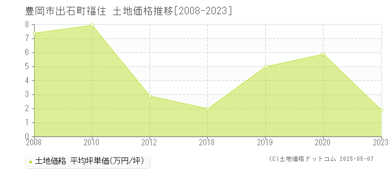 豊岡市出石町福住の土地価格推移グラフ 