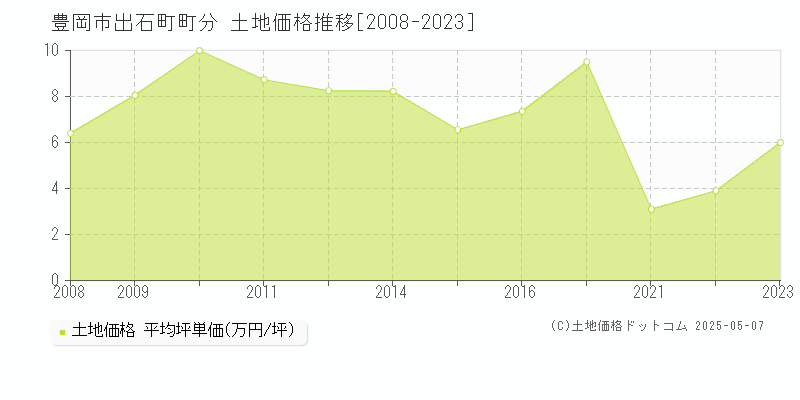 出石町町分(豊岡市)の土地価格推移グラフ(坪単価)[2008-2023年]
