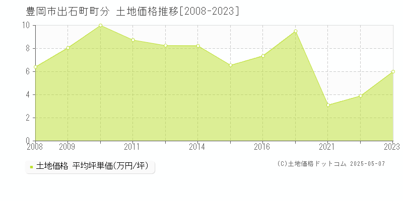 豊岡市出石町町分の土地価格推移グラフ 