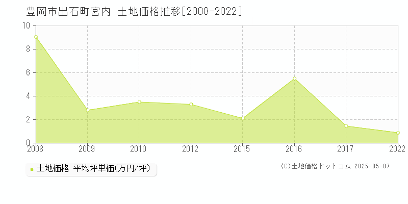 出石町宮内(豊岡市)の土地価格推移グラフ(坪単価)[2008-2022年]