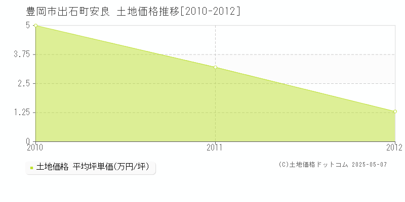 出石町安良(豊岡市)の土地価格推移グラフ(坪単価)[2010-2012年]