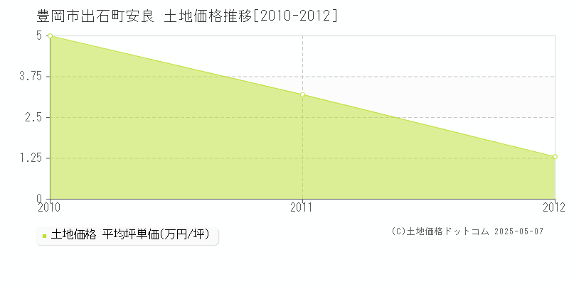 豊岡市出石町安良の土地価格推移グラフ 