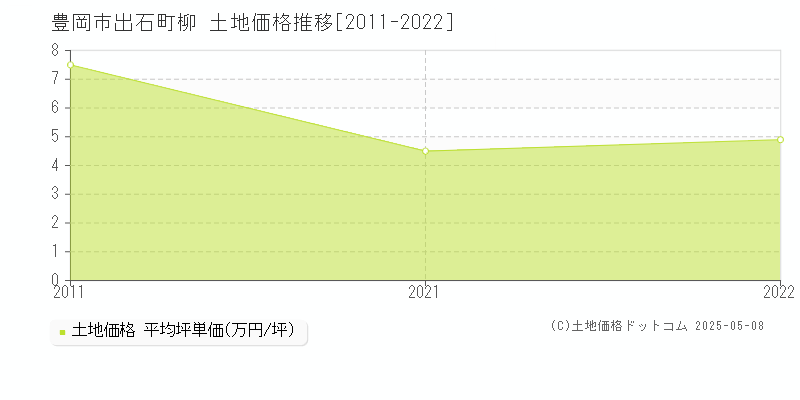 出石町柳(豊岡市)の土地価格推移グラフ(坪単価)[2011-2022年]
