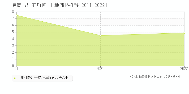 豊岡市出石町柳の土地価格推移グラフ 