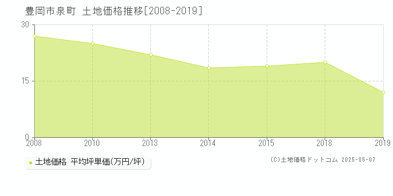 泉町(豊岡市)の土地価格推移グラフ(坪単価)[2008-2019年]