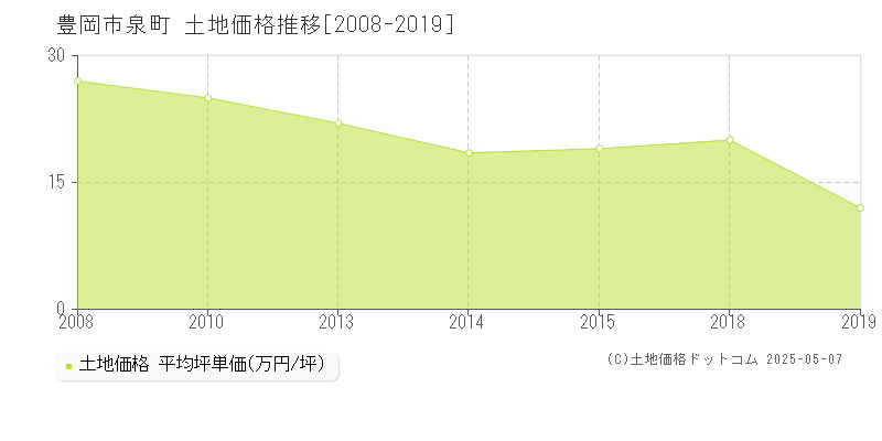 豊岡市泉町の土地価格推移グラフ 