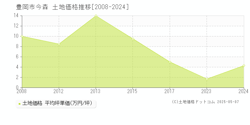 今森(豊岡市)の土地価格推移グラフ(坪単価)[2008-2024年]
