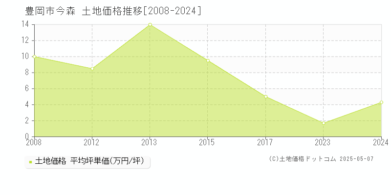 豊岡市今森の土地価格推移グラフ 