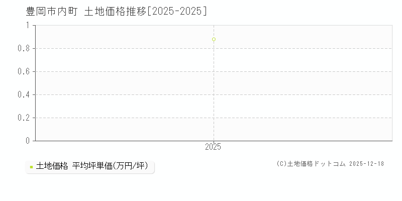 内町(豊岡市)の土地価格推移グラフ(坪単価)[2025-2025年]