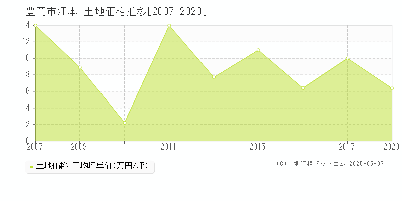 江本(豊岡市)の土地価格推移グラフ(坪単価)[2007-2020年]