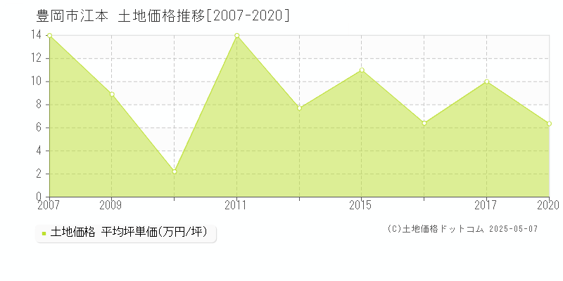 豊岡市江本の土地価格推移グラフ 