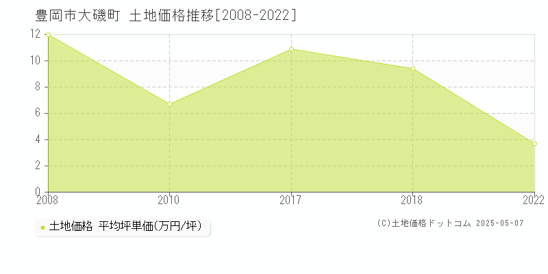 大磯町(豊岡市)の土地価格推移グラフ(坪単価)[2008-2022年]