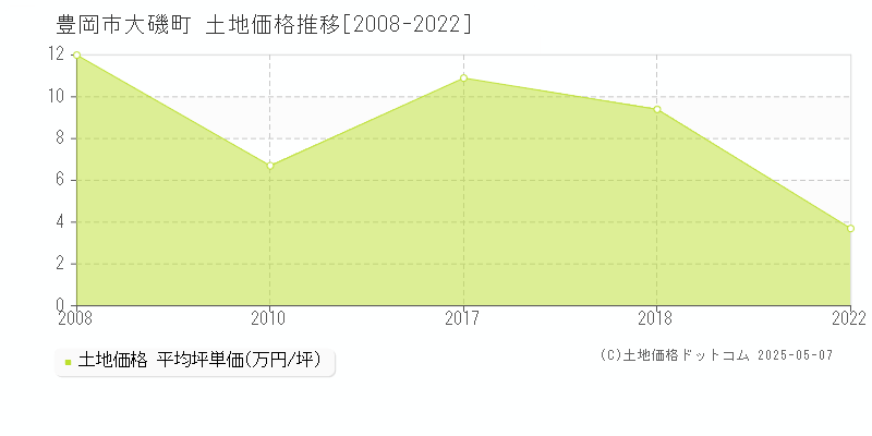 豊岡市大磯町の土地価格推移グラフ 