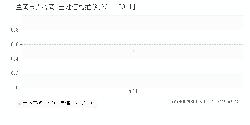 豊岡市大篠岡の土地価格推移グラフ 