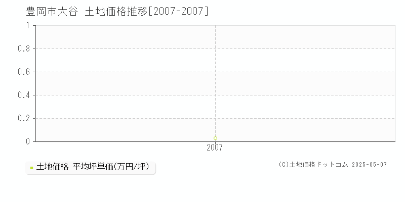 大谷(豊岡市)の土地価格推移グラフ(坪単価)[2007-2007年]
