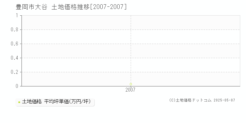 豊岡市大谷の土地価格推移グラフ 