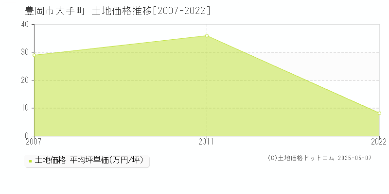 大手町(豊岡市)の土地価格推移グラフ(坪単価)[2007-2022年]