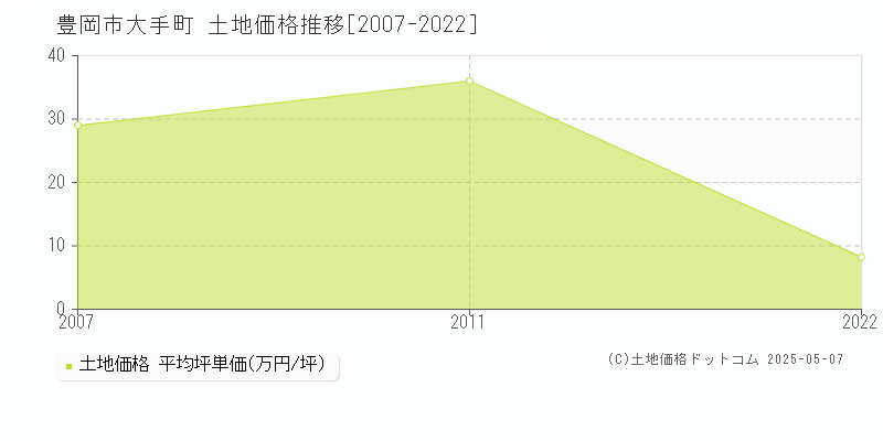 豊岡市大手町の土地取引価格推移グラフ 