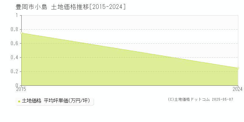 小島(豊岡市)の土地価格推移グラフ(坪単価)[2015-2024年]