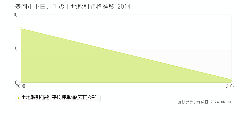 豊岡市小田井町の土地価格推移グラフ 