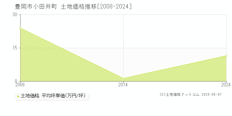 小田井町(豊岡市)の土地価格推移グラフ(坪単価)[2008-2024年]