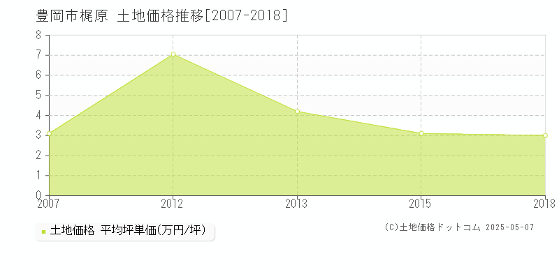 梶原(豊岡市)の土地価格推移グラフ(坪単価)[2007-2018年]