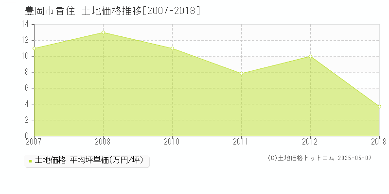香住(豊岡市)の土地価格推移グラフ(坪単価)[2007-2018年]
