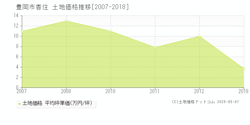 豊岡市香住の土地価格推移グラフ 