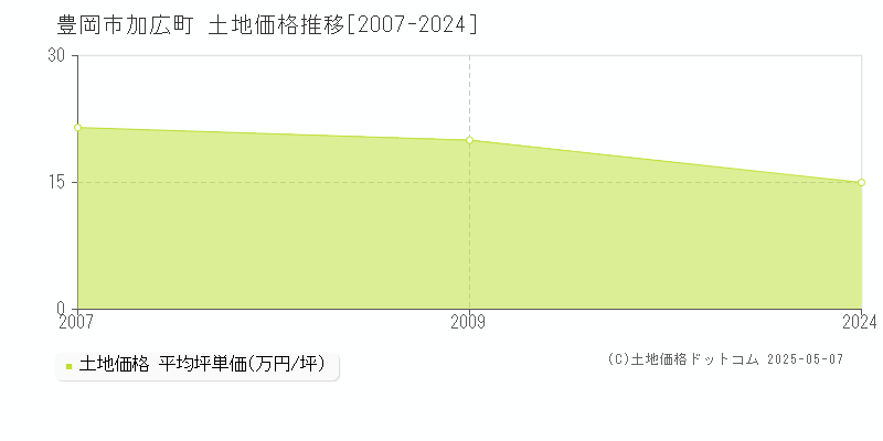 加広町(豊岡市)の土地価格推移グラフ(坪単価)[2007-2024年]