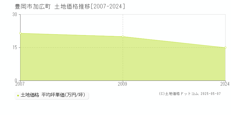 豊岡市加広町の土地価格推移グラフ 