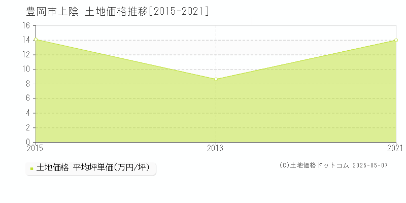 上陰(豊岡市)の土地価格推移グラフ(坪単価)[2015-2021年]
