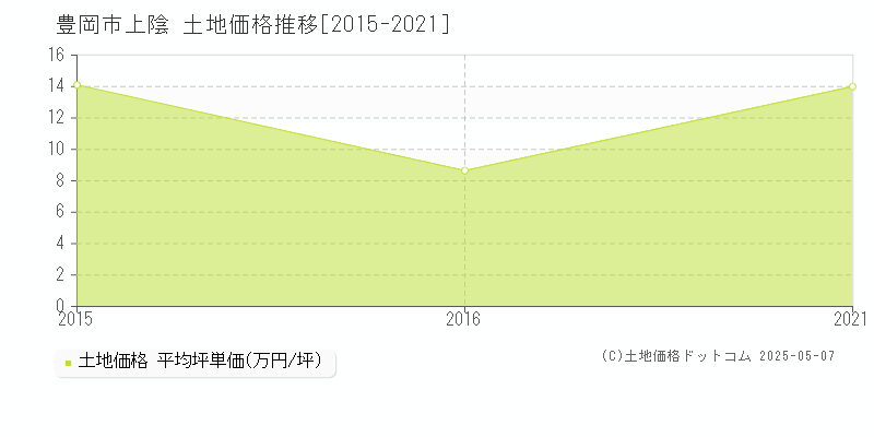 豊岡市上陰の土地価格推移グラフ 