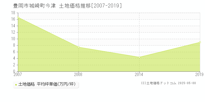 城崎町今津(豊岡市)の土地価格推移グラフ(坪単価)[2007-2019年]