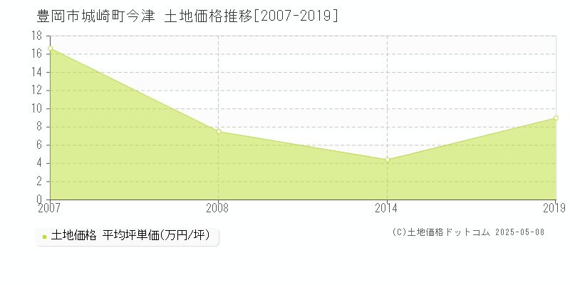 豊岡市城崎町今津の土地価格推移グラフ 