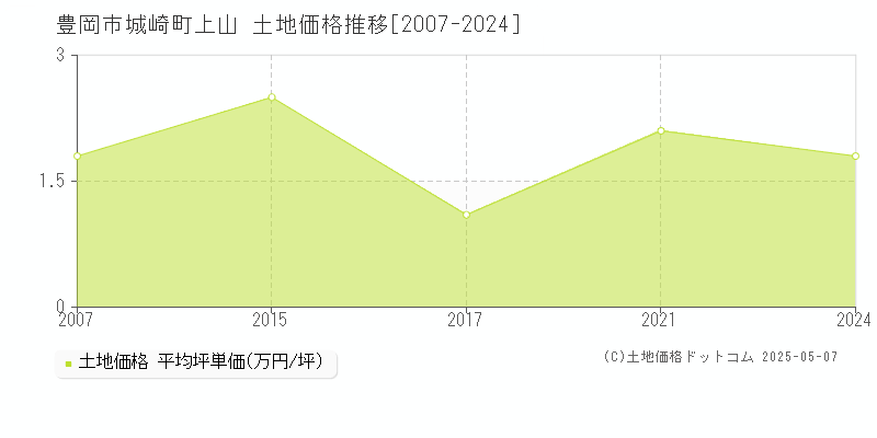 城崎町上山(豊岡市)の土地価格推移グラフ(坪単価)[2007-2024年]