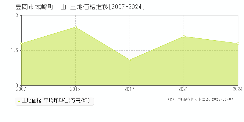 豊岡市城崎町上山の土地価格推移グラフ 