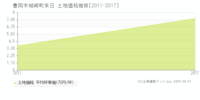城崎町来日(豊岡市)の土地価格推移グラフ(坪単価)[2011-2017年]